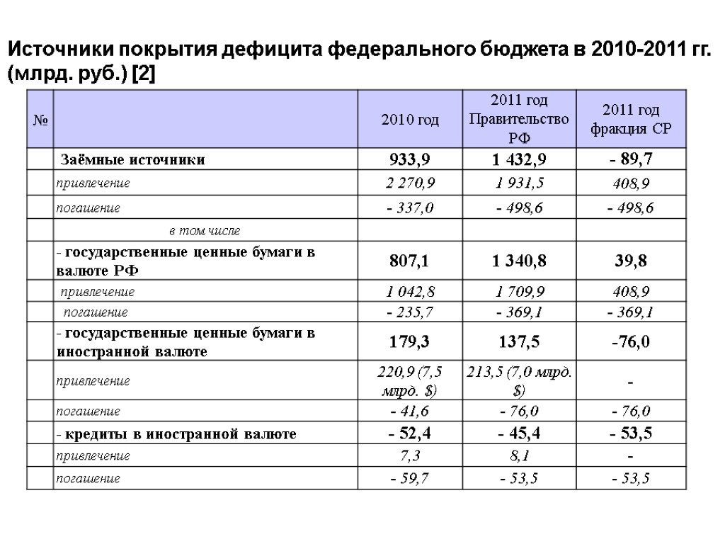 Источники покрытия дефицита федерального бюджета в 2010-2011 гг. (млрд. руб.) [2] 16 26.11.2017